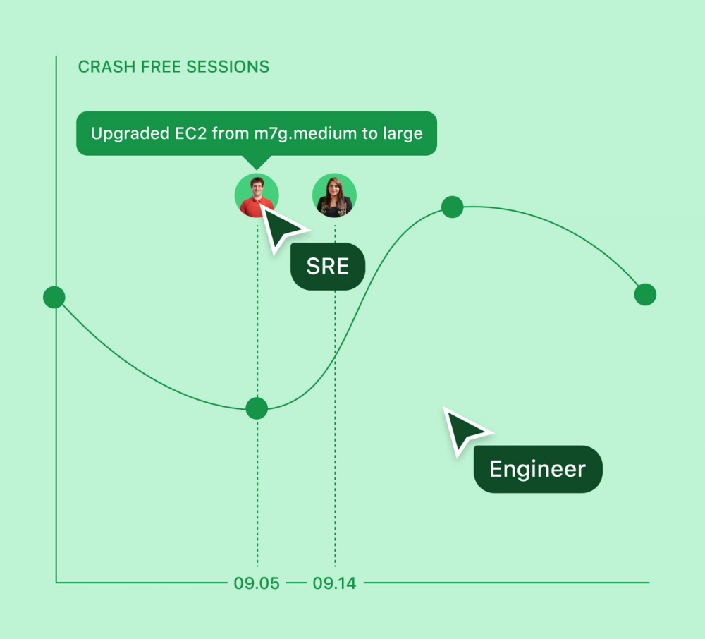 Image of a chart titled 'crash free sessions'. Two points in time are annotated, one reading "Upgraded EC2 from med to large". Live cursors and avatars show SREs and engineers working together.