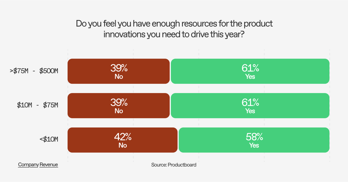 Poll results from Productboard asking if companies feel if they have enough resources to drive the latest product innovations 