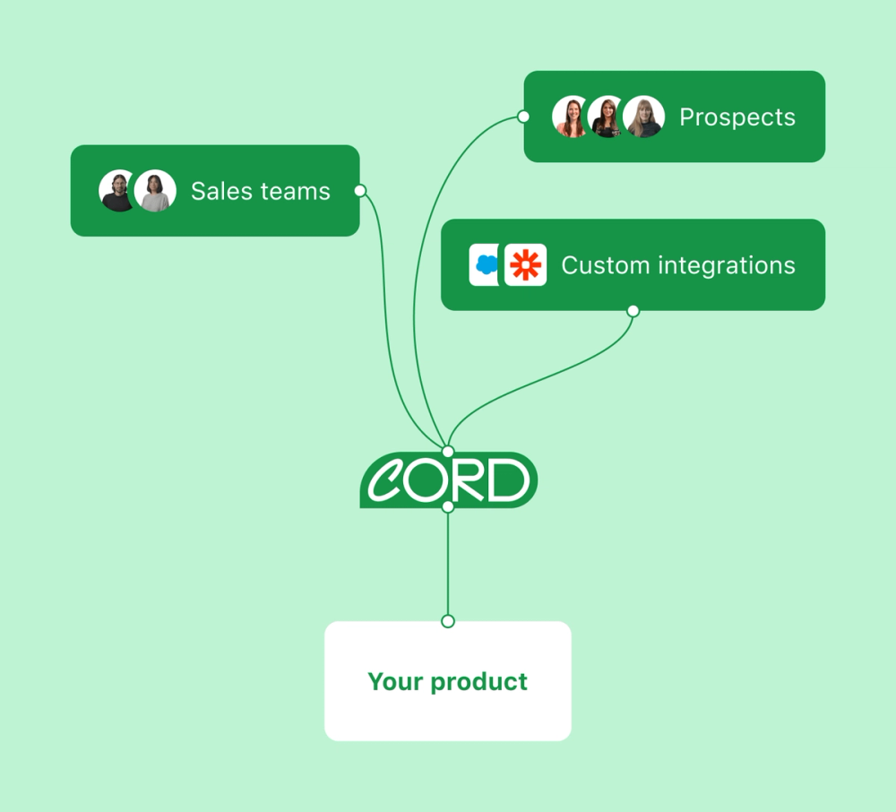 A diagram shows how Cord's SDK can bring sales teams and prospects together in sales automation tools. 